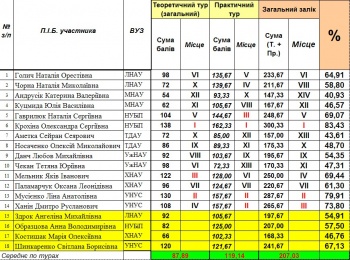 Результати II етапу Всеукраїнської студентської олімпіади зі спеціальності «Плодоовочівництво і виноградарство»