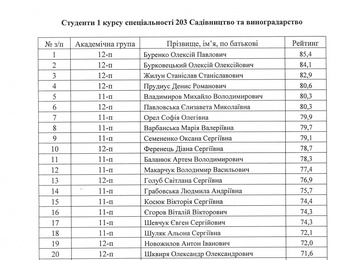 Навчальний рейтинг студентів за підсумками семестрового контролю в І семестрі 2016-2017 н. р.